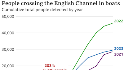 More than 700 people arrive by small boats in a day