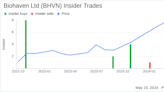 Director Gregory Bailey Acquires 15,000 Shares of Biohaven Ltd (BHVN)