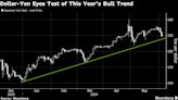 Hedge Funds Flip Flop on Yen Option Trade as BOJ ‘Spooks’ Market