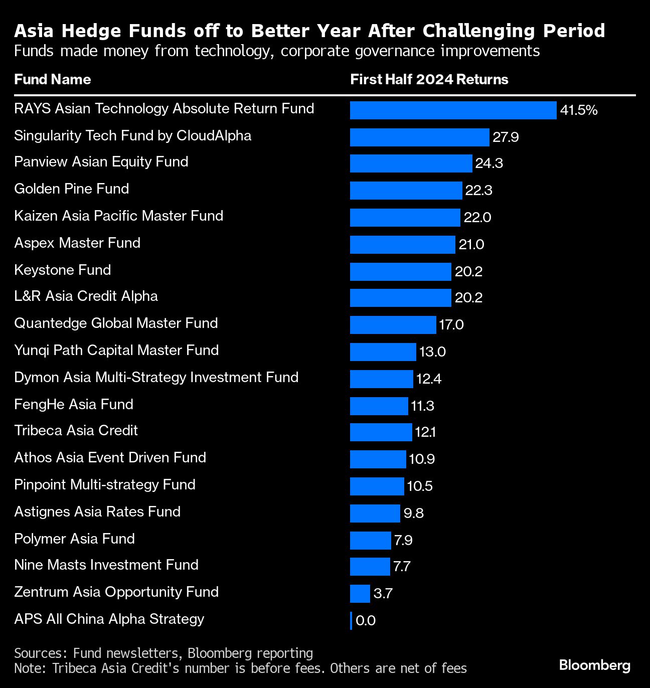 Asia’s Hedge Funds Keep Faith in Tech Stocks Despite AI Selloff