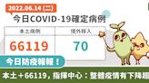 COVID-19／今本土＋66119 、285 中重症、123 死亡！指揮中心：整體疫情有下降趨勢