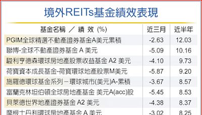 Fed暫停升息 REITs買氣回溫 - 投資理財