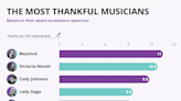 Beyoncé is the most thankful musician followed by Victoria Monét, according to new study