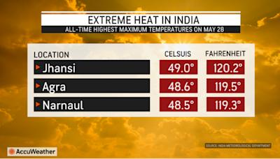 India wave in context: What does extreme heat mean in Rochester?