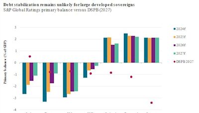 US-Led Rising Debt Across G-7 Stokes S&P and Scope Concerns