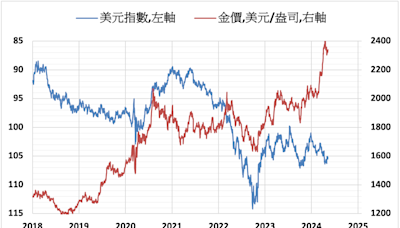 《貴金屬》美元指數下跌 COMEX黃金上漲0.8%