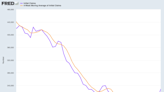 Jobless claims hit five-month high, but rising trend not yet 'alarming': Economist