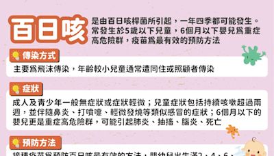 國際百日咳疫情大爆發 國內病例創5年同期新高