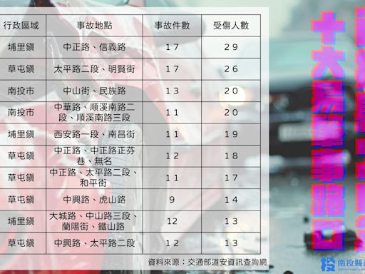 南投公布縣內10大危險路口 兩路段去年都發生17起車禍