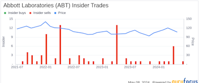 Insider Sale: Executive Vice President Lisa Earnhardt Sells 22,852 Shares of Abbott ...