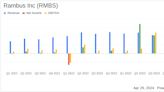 Rambus Inc. (RMBS) Q1 2024 Earnings: Solid Performance with Notable Growth in Net Income