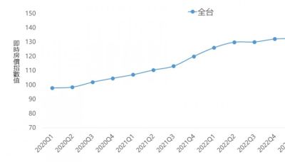 合作新里程！「政大永慶房價指數」提供市場更即時、創新、整合性的房價趨勢