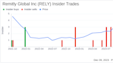 Remitly Global Inc CEO Matthew Oppenheimer Sells Over 20,000 Shares