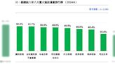 任期最後一個月民調 蔡英文獲半數民眾肯定