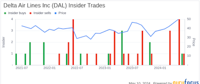 Insider Sale at Delta Air Lines Inc (DAL): EVP & Chief People Officer Joanne Smith Sells Shares