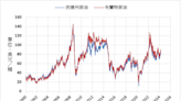 《油價》擔憂中東緊張 NYMEX原油上漲1.2%