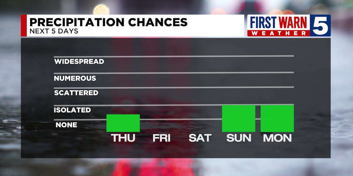 FIRST WARN FORECAST: Quiet couple days on tap with no severe threat for several days