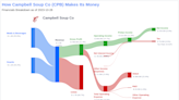 Campbell Soup Co's Dividend Analysis
