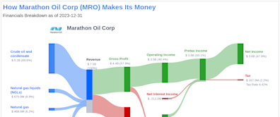 Marathon Oil Corp's Dividend Analysis