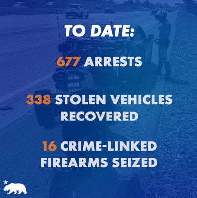 California Governor Gavin Newsom Announces CHP Partnership with Bakersfield Police Results in 677 Arrests and Recovery of 338 Stolen Vehicles