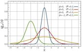 Normal distribution