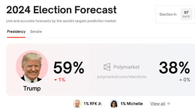 政治題材助攻交易量破10億美元！一分鐘看鏈上預測平台Polymarket近期動態