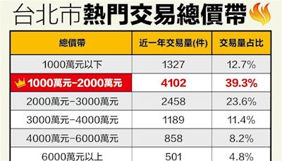 台北市購屋 2000萬元內仍為交易主流