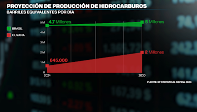 Economía - ¿Por qué Guyana es la economía que más crece en el mundo?