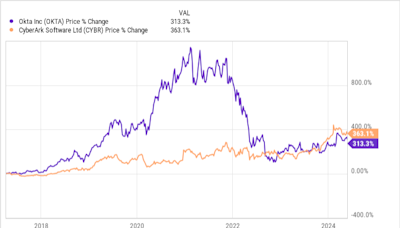 Disappointed in Okta? This Cybersecurity Stock Is a Better Buy