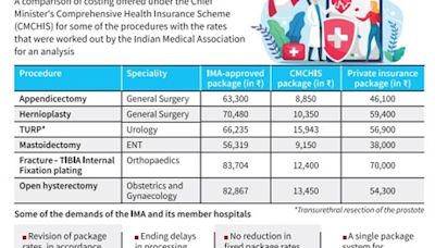 Small, medium private hospitals in State feel the pinch of ‘unviable’ CMCHIS package rates