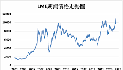 《金屬》股市上漲激勵 LME基本金屬多數上漲