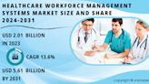 Healthcare Workforce Management Systems Market Expected to Reach USD 5.61 Billion by 2031