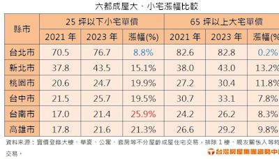 打炒房3年成績單出爐！六都房價全都漲 小宅獲「新青安」加持最兇猛