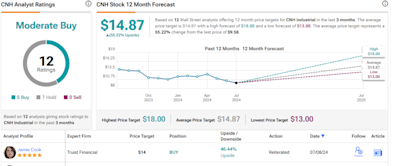 Buy These 2 Machinery Stocks, Citigroup Says, Forecasting up to 67% Upside