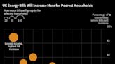 UK Energy Bills Are Increasing for the Poorest Households