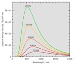 Wien's displacement law