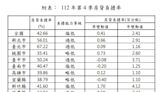 去年Q4房貸負擔率創新高 全台僅這2縣市落在合理範圍