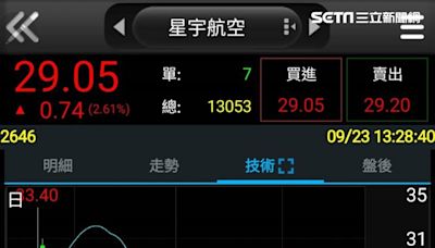 星宇航空10月下旬上市！興櫃股價飆破29元 強勁上漲