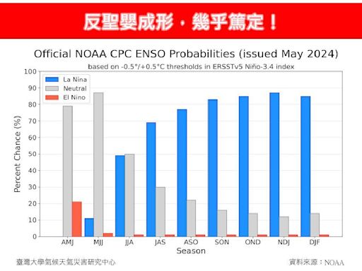 反聖嬰要來了！專家示警「颱風生成將更靠近台灣」 對台影響曝光