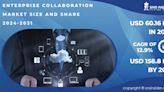 Enterprise Collaboration Market set to Reach USD 158.8 Billion by 2031 Fueled by growing demand to boost collaboration platform efficiency