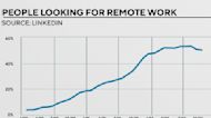 Remote jobs remain in high demand across the U.S.