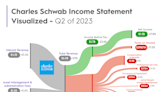 Charles Schwab Tops Q2 Estimates Thanks to Management Fees, Despite Interest Income