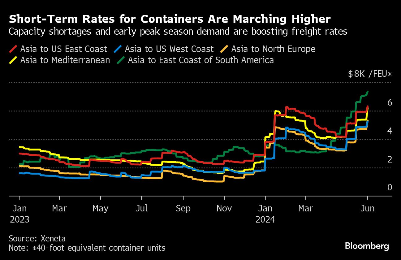 Maersk Sees Deeper Impact to World Trade From Red Sea Disruption