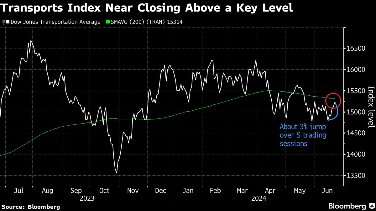 FedEx Results to Test Torrid Run in Transportation Stocks