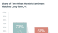 Airbnb dominates in search sentiment report