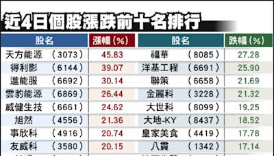 個股兩樣情 福華跌最慘 天方噴漲45.83% - 自由財經