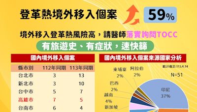 高雄本土登革熱疫情趨緩 4措施「決戰境外」擋病毒入境