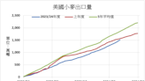 美國小麥出口量創年度新高 玉米淨銷量創新低