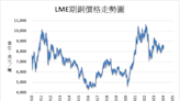 《金屬》擔憂中國需求 LME基本金屬多數下跌