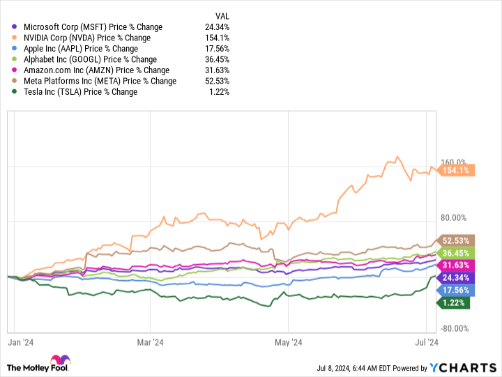 Prediction: This Will Be the Top Performing "Magnificent Seven" Stock to End 2024